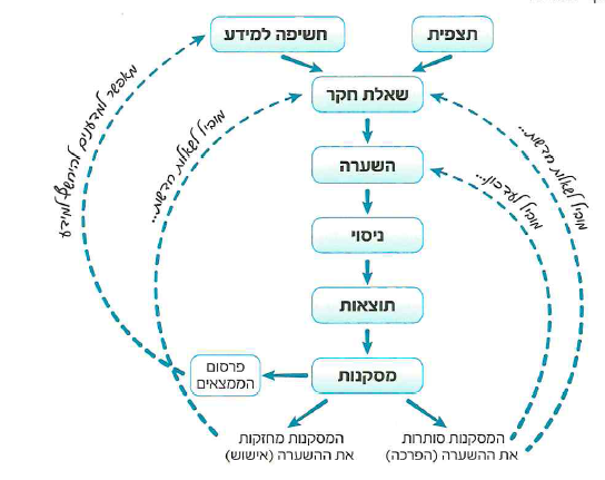 (בספר איור - היעזר במורה)